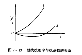 紗線加捻指標及其計算-捻縮