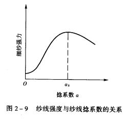 對紗線強度的影響