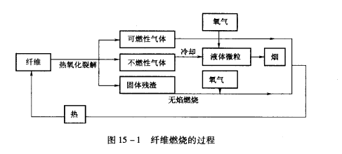 燃燒的過(guò)程和條件